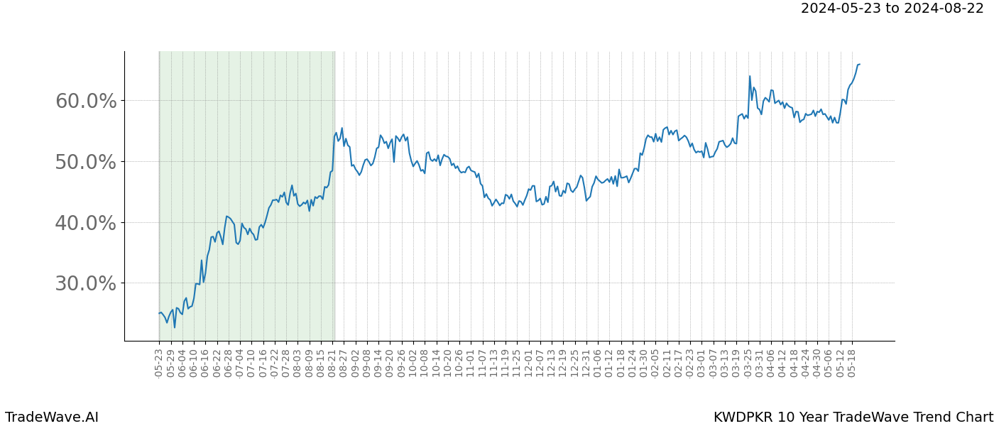 TradeWave Trend Chart KWDPKR shows the average trend of the financial instrument over the past 10 years. Sharp uptrends and downtrends signal a potential TradeWave opportunity