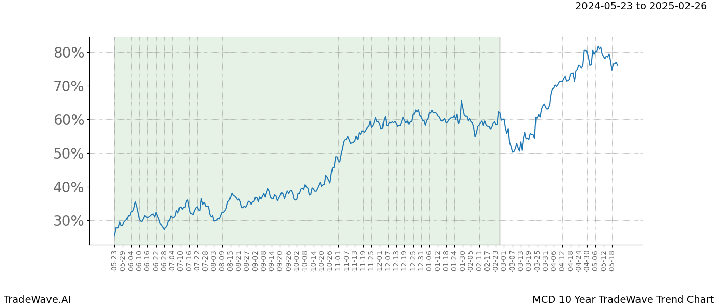 TradeWave Trend Chart MCD shows the average trend of the financial instrument over the past 10 years. Sharp uptrends and downtrends signal a potential TradeWave opportunity