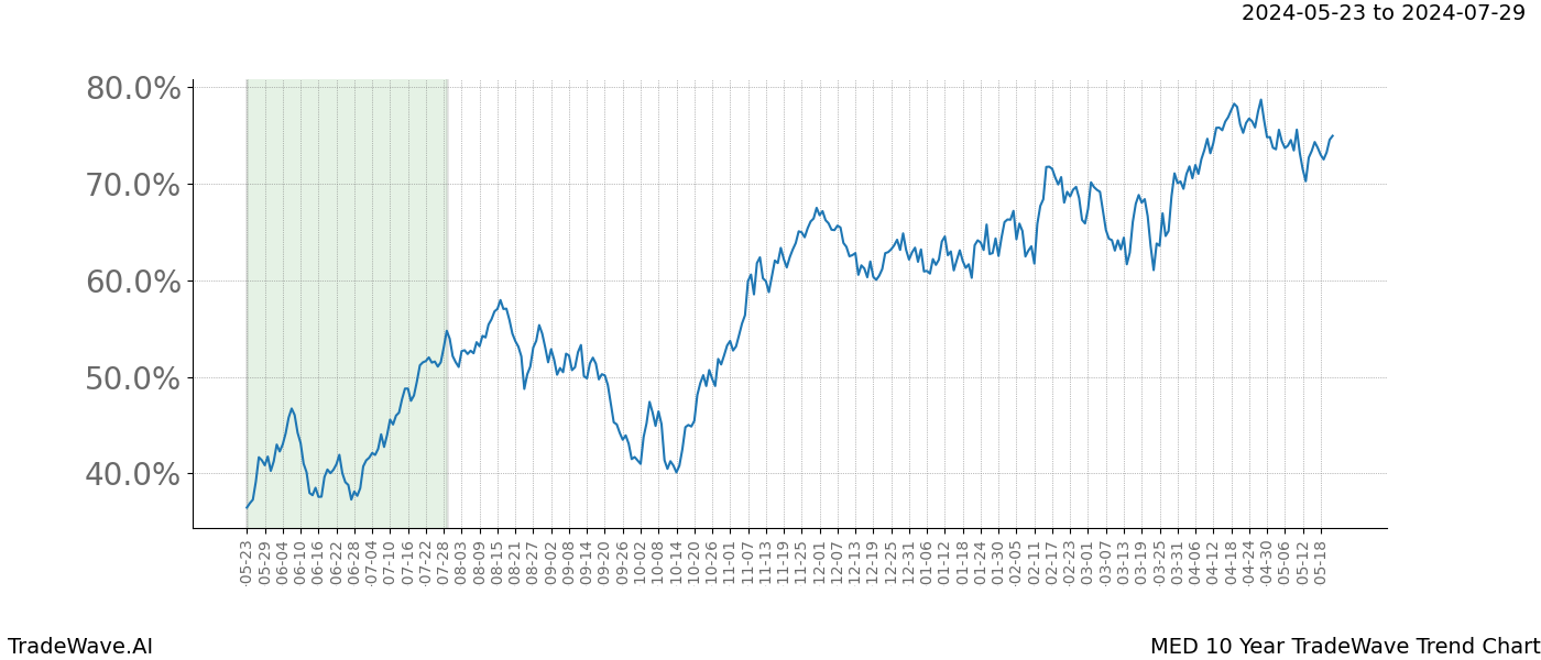 TradeWave Trend Chart MED shows the average trend of the financial instrument over the past 10 years. Sharp uptrends and downtrends signal a potential TradeWave opportunity