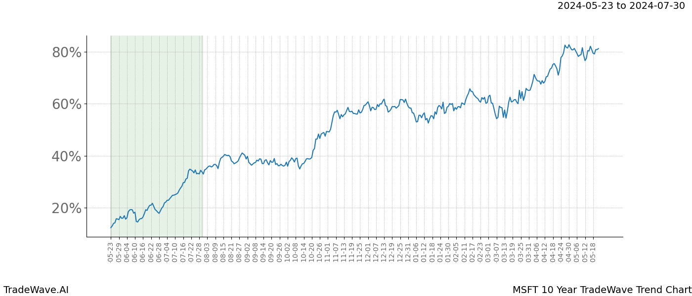 TradeWave Trend Chart MSFT shows the average trend of the financial instrument over the past 10 years. Sharp uptrends and downtrends signal a potential TradeWave opportunity