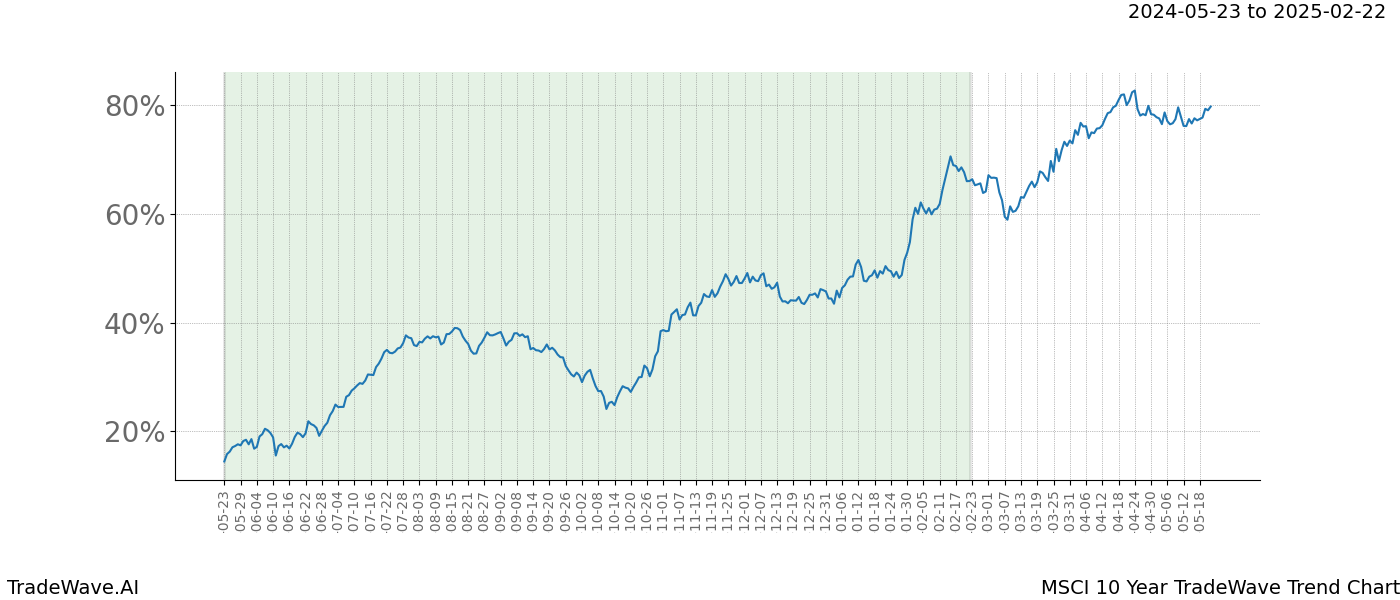 TradeWave Trend Chart MSCI shows the average trend of the financial instrument over the past 10 years. Sharp uptrends and downtrends signal a potential TradeWave opportunity