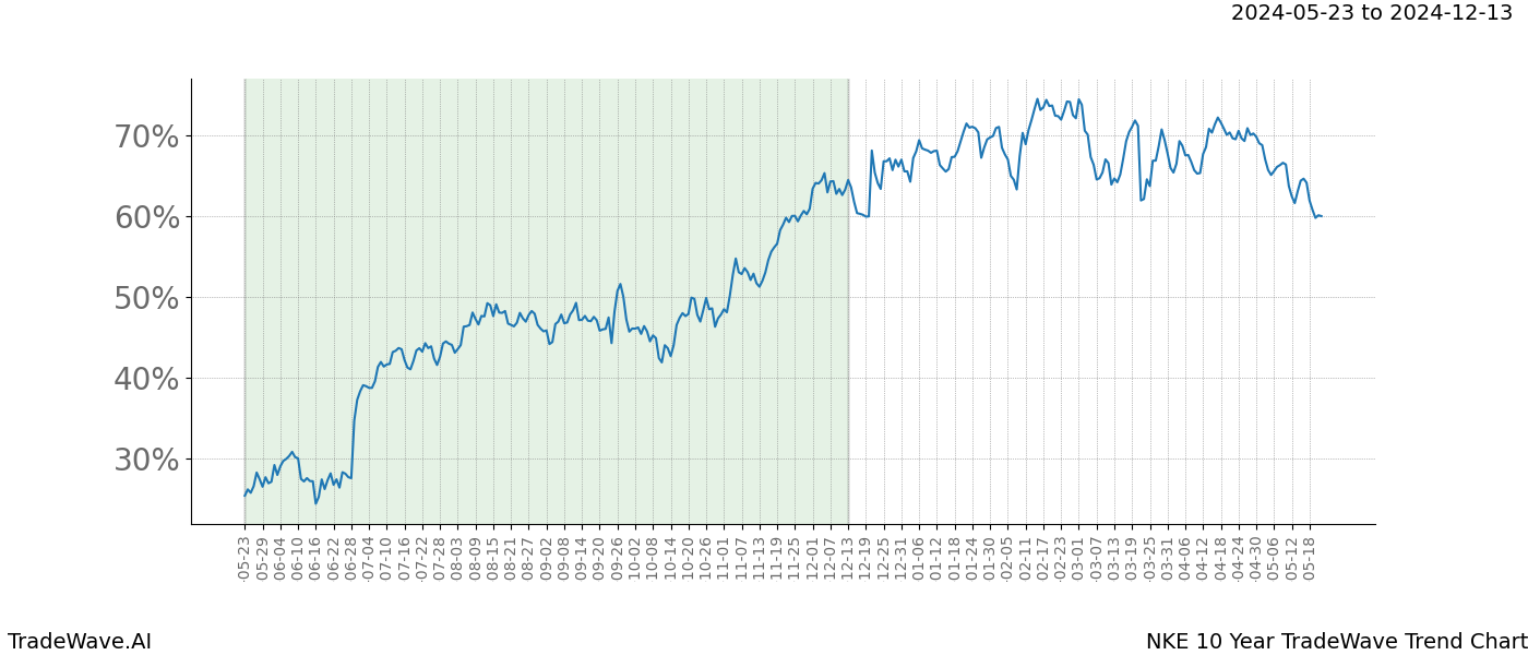 TradeWave Trend Chart NKE shows the average trend of the financial instrument over the past 10 years. Sharp uptrends and downtrends signal a potential TradeWave opportunity