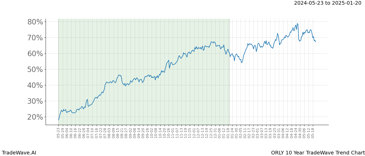 TradeWave Trend Chart ORLY shows the average trend of the financial instrument over the past 10 years. Sharp uptrends and downtrends signal a potential TradeWave opportunity