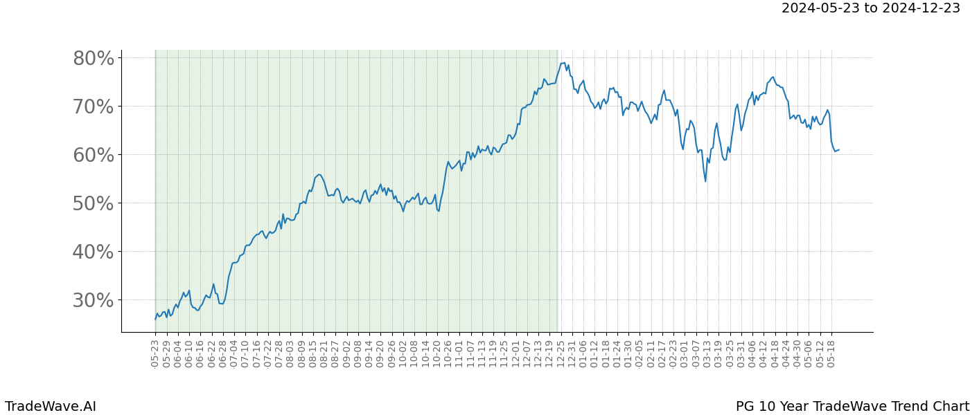 TradeWave Trend Chart PG shows the average trend of the financial instrument over the past 10 years. Sharp uptrends and downtrends signal a potential TradeWave opportunity