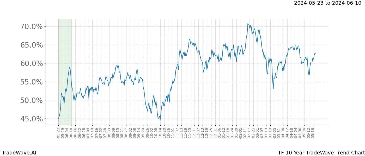 TradeWave Trend Chart TF shows the average trend of the financial instrument over the past 10 years. Sharp uptrends and downtrends signal a potential TradeWave opportunity