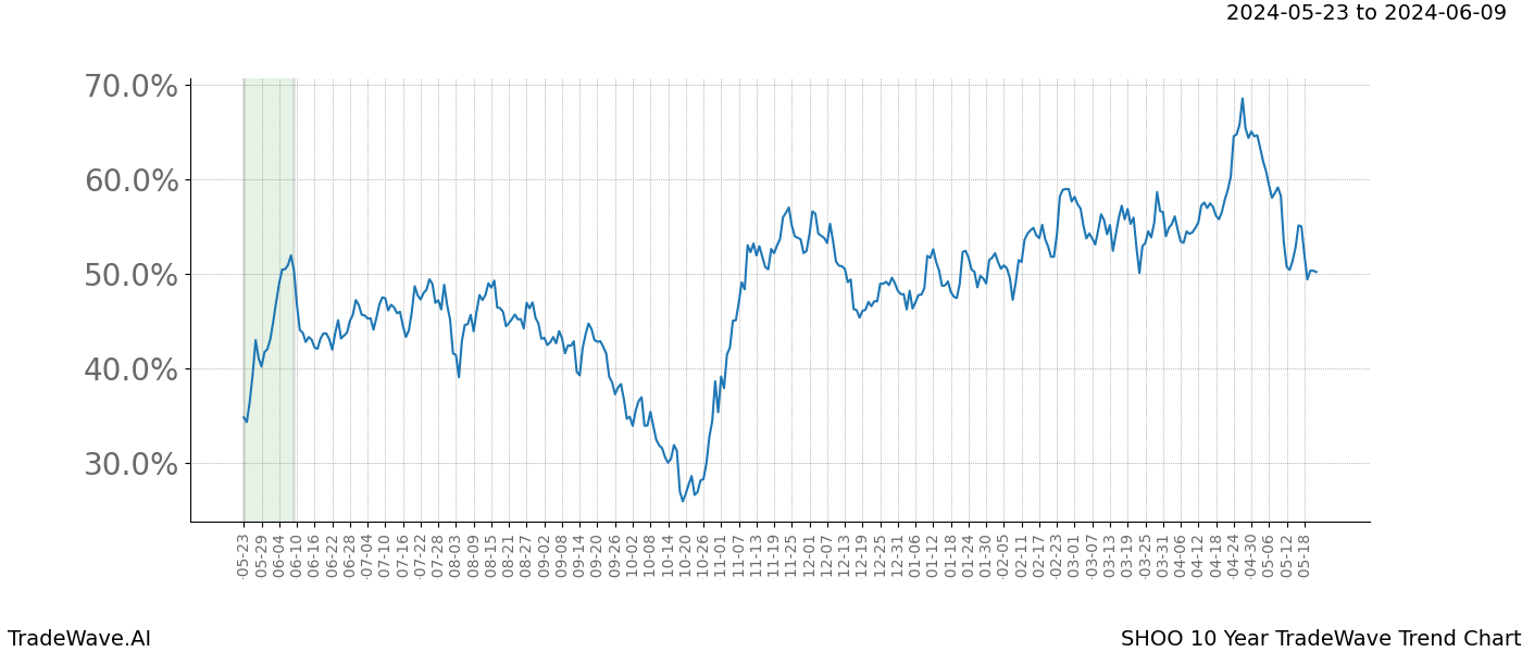 TradeWave Trend Chart SHOO shows the average trend of the financial instrument over the past 10 years. Sharp uptrends and downtrends signal a potential TradeWave opportunity