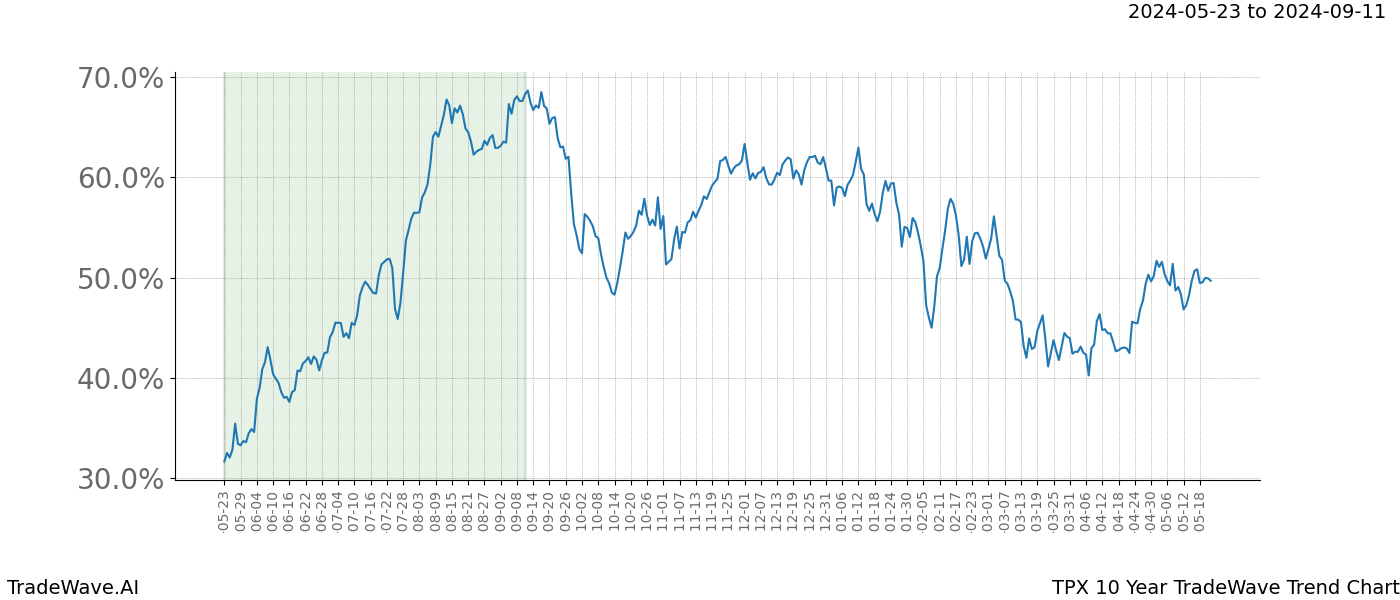 TradeWave Trend Chart TPX shows the average trend of the financial instrument over the past 10 years. Sharp uptrends and downtrends signal a potential TradeWave opportunity