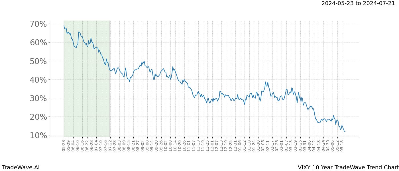 TradeWave Trend Chart VIXY shows the average trend of the financial instrument over the past 10 years. Sharp uptrends and downtrends signal a potential TradeWave opportunity