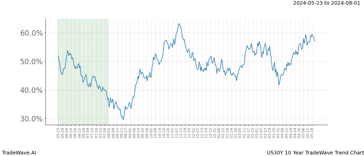 TradeWave Trend Chart US30Y shows the average trend of the financial instrument over the past 10 years. Sharp uptrends and downtrends signal a potential TradeWave opportunity