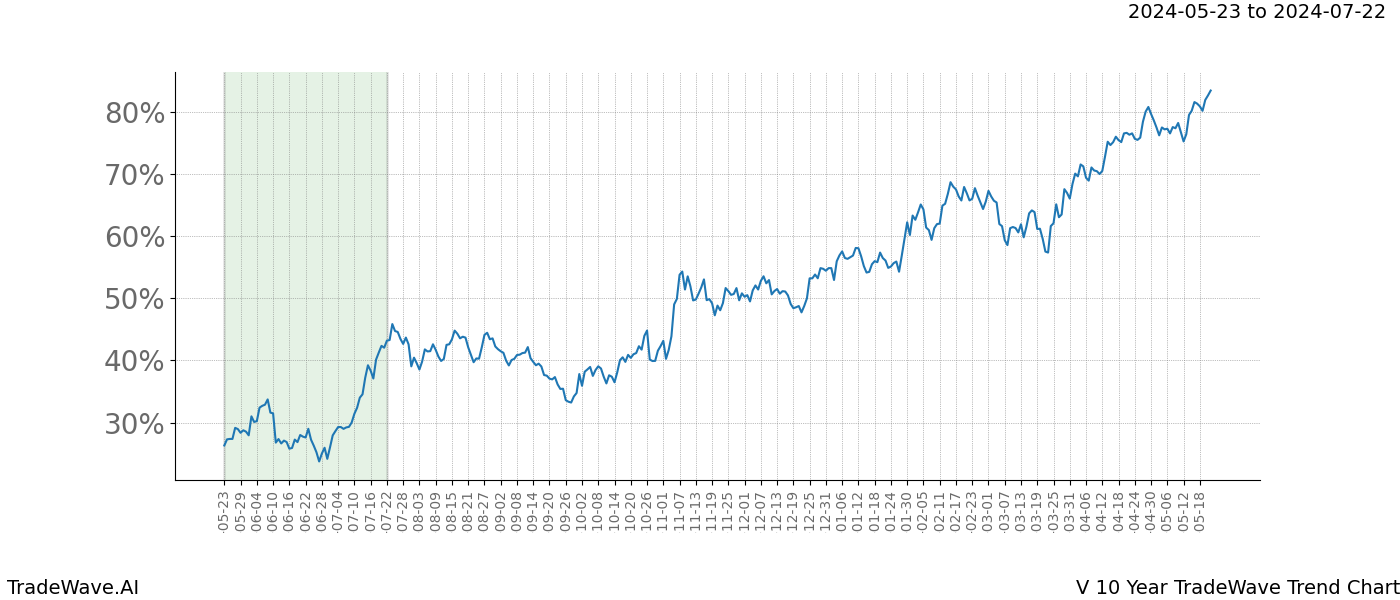 TradeWave Trend Chart V shows the average trend of the financial instrument over the past 10 years. Sharp uptrends and downtrends signal a potential TradeWave opportunity