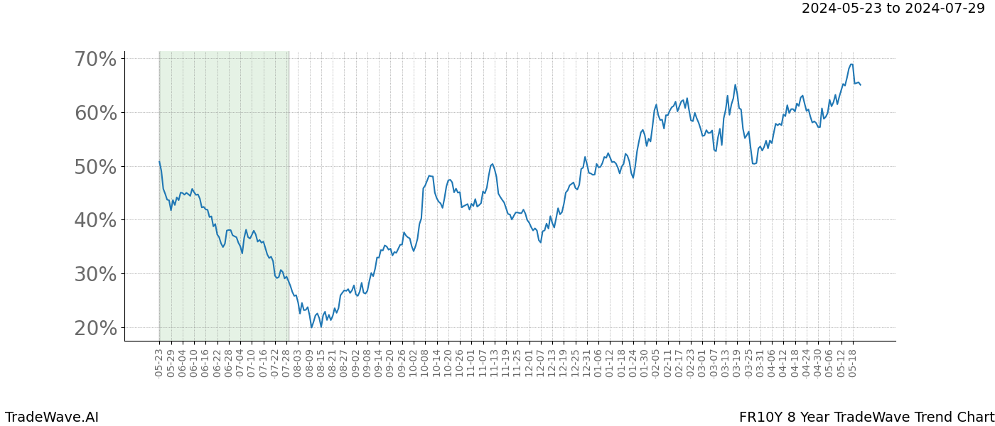 TradeWave Trend Chart FR10Y shows the average trend of the financial instrument over the past 8 years. Sharp uptrends and downtrends signal a potential TradeWave opportunity