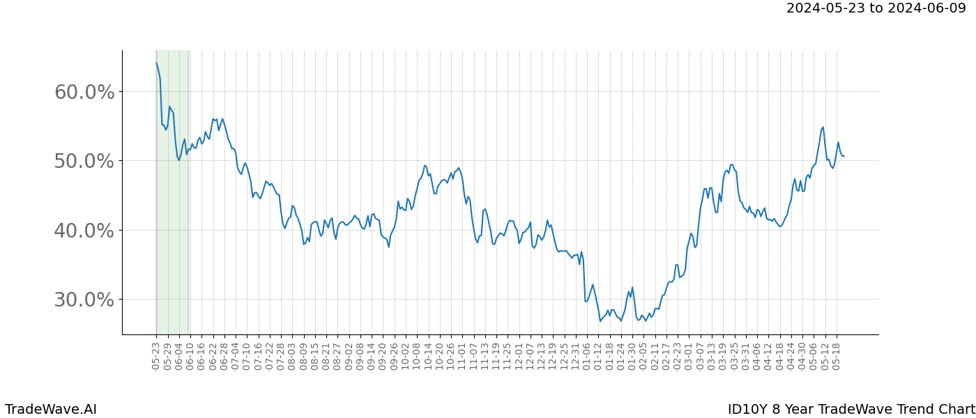 TradeWave Trend Chart ID10Y shows the average trend of the financial instrument over the past 8 years. Sharp uptrends and downtrends signal a potential TradeWave opportunity