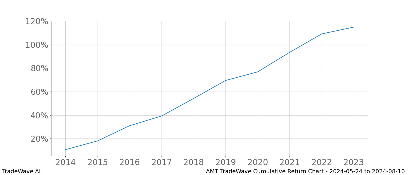 Cumulative chart AMT for date range: 2024-05-24 to 2024-08-10 - this chart shows the cumulative return of the TradeWave opportunity date range for AMT when bought on 2024-05-24 and sold on 2024-08-10 - this percent chart shows the capital growth for the date range over the past 10 years 