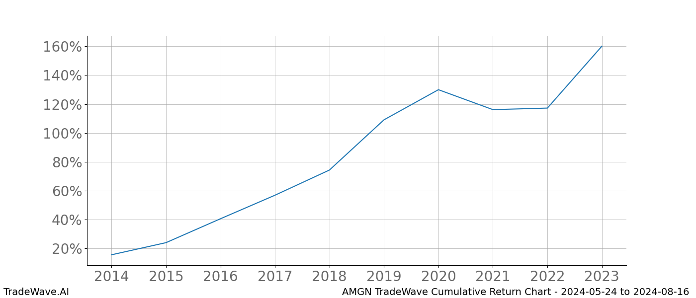 Cumulative chart AMGN for date range: 2024-05-24 to 2024-08-16 - this chart shows the cumulative return of the TradeWave opportunity date range for AMGN when bought on 2024-05-24 and sold on 2024-08-16 - this percent chart shows the capital growth for the date range over the past 10 years 