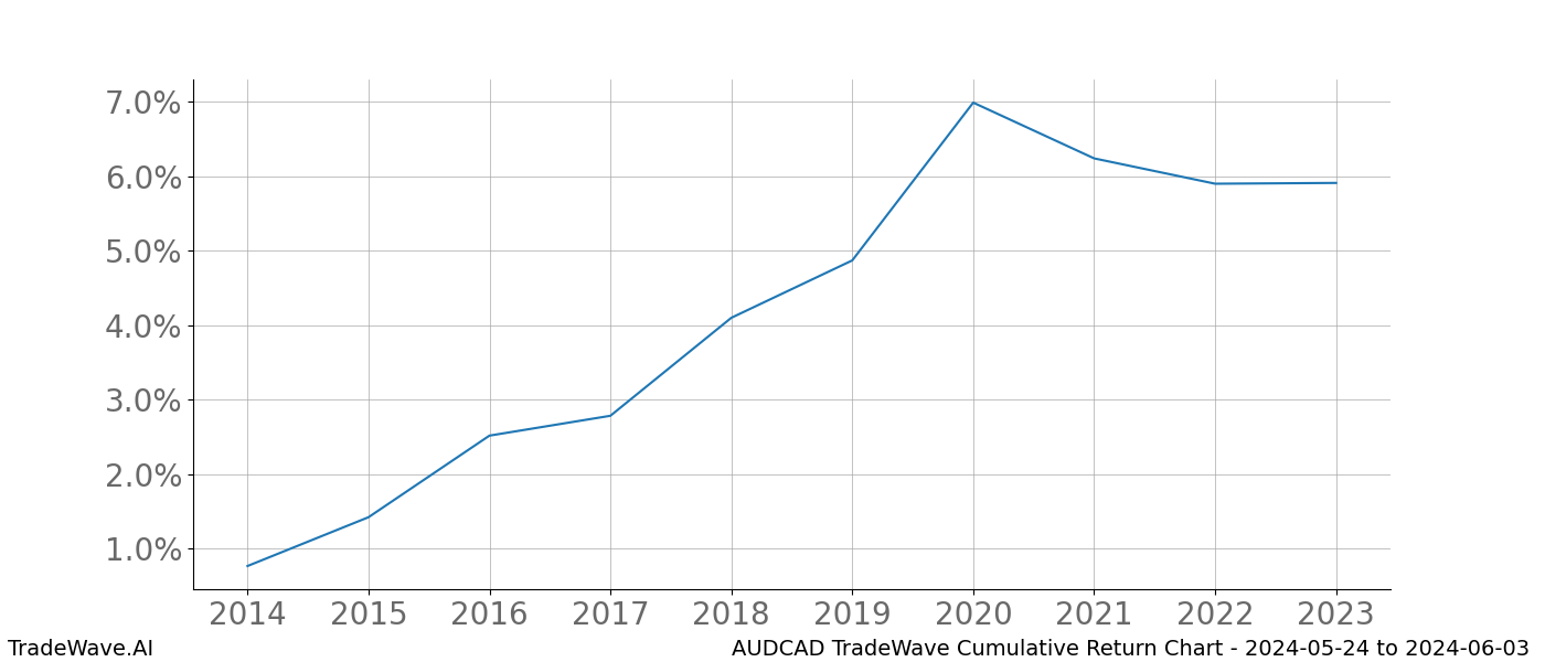 Cumulative chart AUDCAD for date range: 2024-05-24 to 2024-06-03 - this chart shows the cumulative return of the TradeWave opportunity date range for AUDCAD when bought on 2024-05-24 and sold on 2024-06-03 - this percent chart shows the capital growth for the date range over the past 10 years 