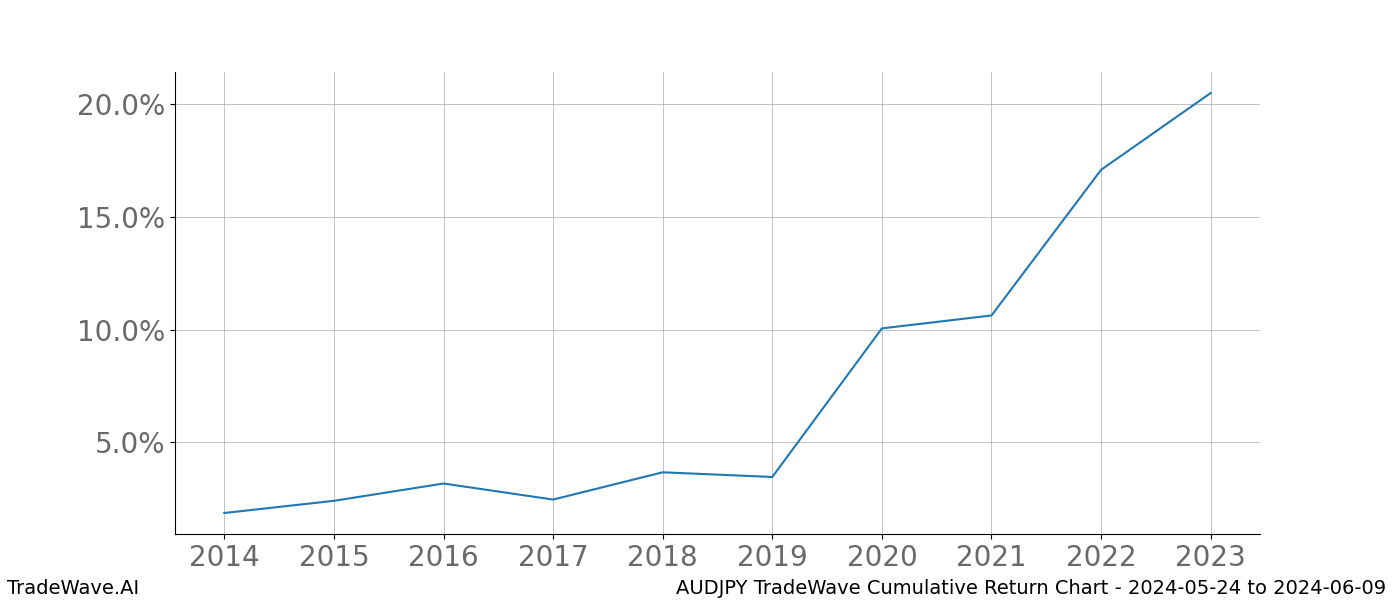 Cumulative chart AUDJPY for date range: 2024-05-24 to 2024-06-09 - this chart shows the cumulative return of the TradeWave opportunity date range for AUDJPY when bought on 2024-05-24 and sold on 2024-06-09 - this percent chart shows the capital growth for the date range over the past 10 years 