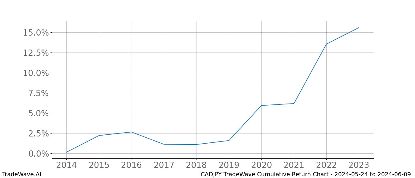 Cumulative chart CADJPY for date range: 2024-05-24 to 2024-06-09 - this chart shows the cumulative return of the TradeWave opportunity date range for CADJPY when bought on 2024-05-24 and sold on 2024-06-09 - this percent chart shows the capital growth for the date range over the past 10 years 