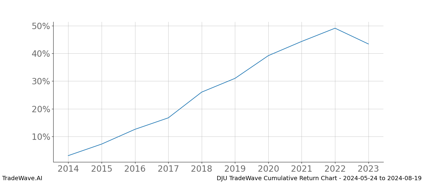 Cumulative chart DJU for date range: 2024-05-24 to 2024-08-19 - this chart shows the cumulative return of the TradeWave opportunity date range for DJU when bought on 2024-05-24 and sold on 2024-08-19 - this percent chart shows the capital growth for the date range over the past 10 years 