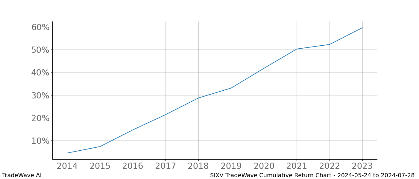 Cumulative chart SIXV for date range: 2024-05-24 to 2024-07-28 - this chart shows the cumulative return of the TradeWave opportunity date range for SIXV when bought on 2024-05-24 and sold on 2024-07-28 - this percent chart shows the capital growth for the date range over the past 10 years 