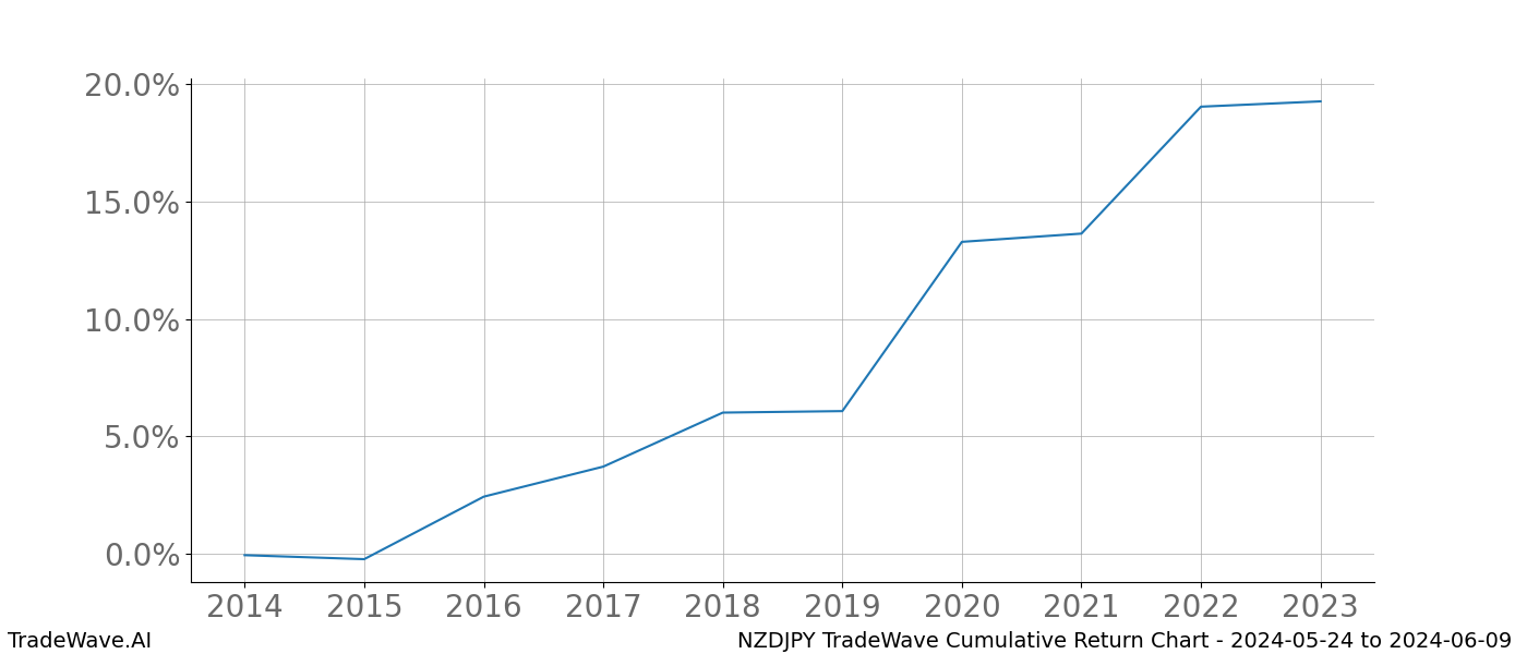 Cumulative chart NZDJPY for date range: 2024-05-24 to 2024-06-09 - this chart shows the cumulative return of the TradeWave opportunity date range for NZDJPY when bought on 2024-05-24 and sold on 2024-06-09 - this percent chart shows the capital growth for the date range over the past 10 years 