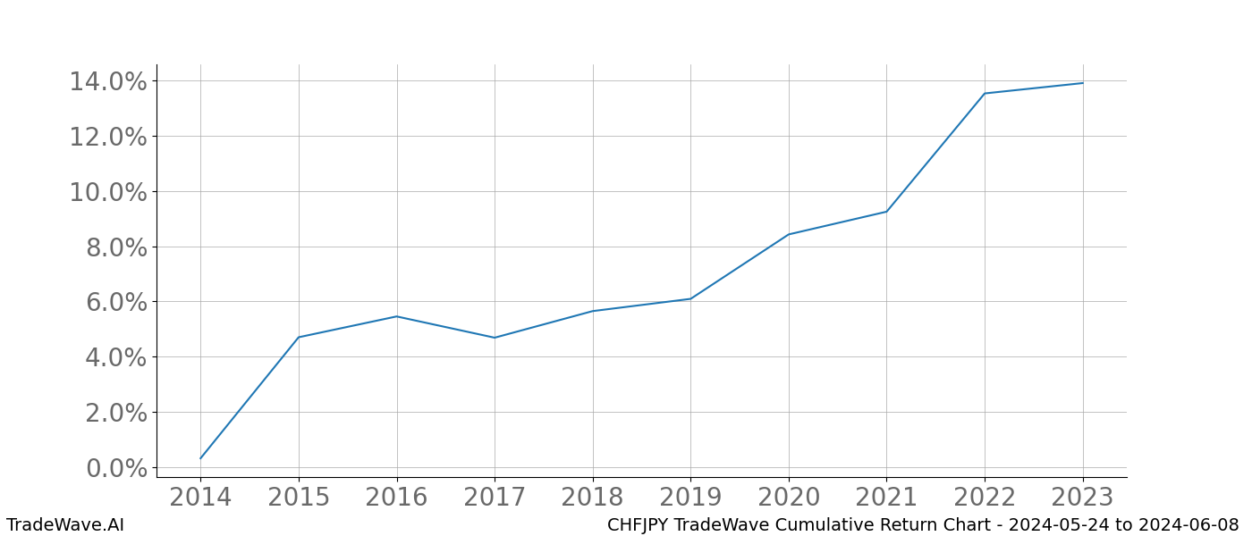 Cumulative chart CHFJPY for date range: 2024-05-24 to 2024-06-08 - this chart shows the cumulative return of the TradeWave opportunity date range for CHFJPY when bought on 2024-05-24 and sold on 2024-06-08 - this percent chart shows the capital growth for the date range over the past 10 years 