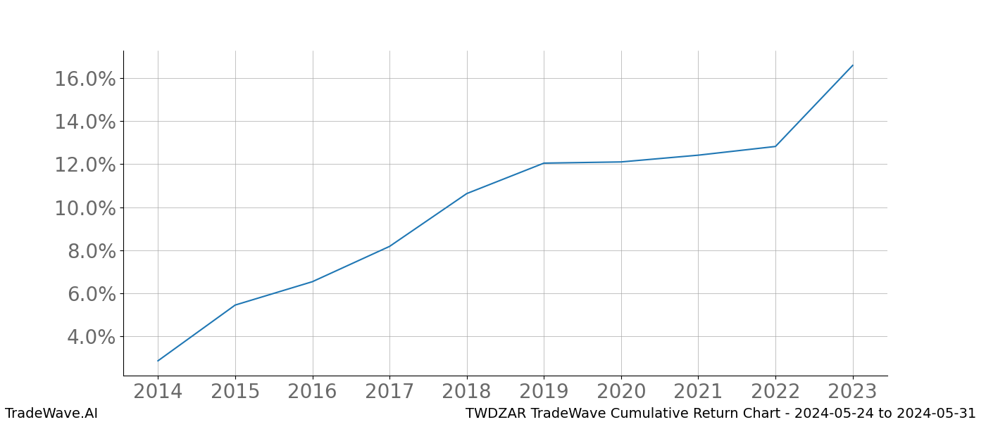 Cumulative chart TWDZAR for date range: 2024-05-24 to 2024-05-31 - this chart shows the cumulative return of the TradeWave opportunity date range for TWDZAR when bought on 2024-05-24 and sold on 2024-05-31 - this percent chart shows the capital growth for the date range over the past 10 years 