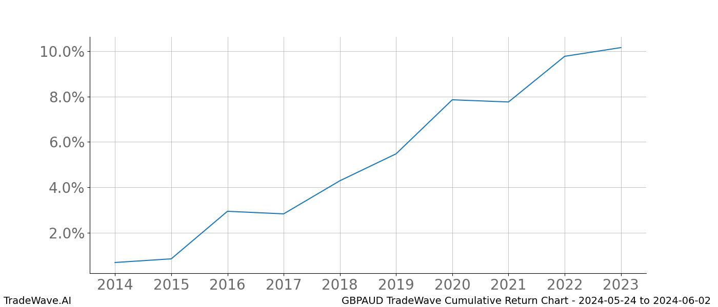 Cumulative chart GBPAUD for date range: 2024-05-24 to 2024-06-02 - this chart shows the cumulative return of the TradeWave opportunity date range for GBPAUD when bought on 2024-05-24 and sold on 2024-06-02 - this percent chart shows the capital growth for the date range over the past 10 years 