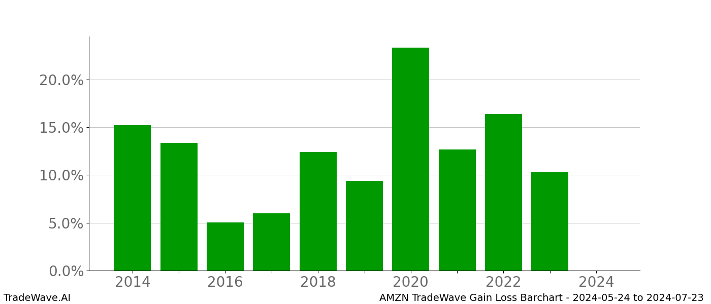 Gain/Loss barchart AMZN for date range: 2024-05-24 to 2024-07-23 - this chart shows the gain/loss of the TradeWave opportunity for AMZN buying on 2024-05-24 and selling it on 2024-07-23 - this barchart is showing 10 years of history