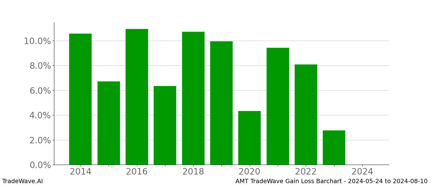 Gain/Loss barchart AMT for date range: 2024-05-24 to 2024-08-10 - this chart shows the gain/loss of the TradeWave opportunity for AMT buying on 2024-05-24 and selling it on 2024-08-10 - this barchart is showing 10 years of history