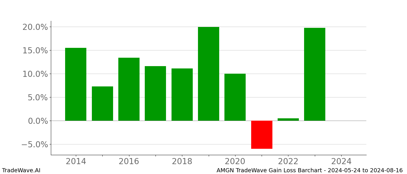 Gain/Loss barchart AMGN for date range: 2024-05-24 to 2024-08-16 - this chart shows the gain/loss of the TradeWave opportunity for AMGN buying on 2024-05-24 and selling it on 2024-08-16 - this barchart is showing 10 years of history