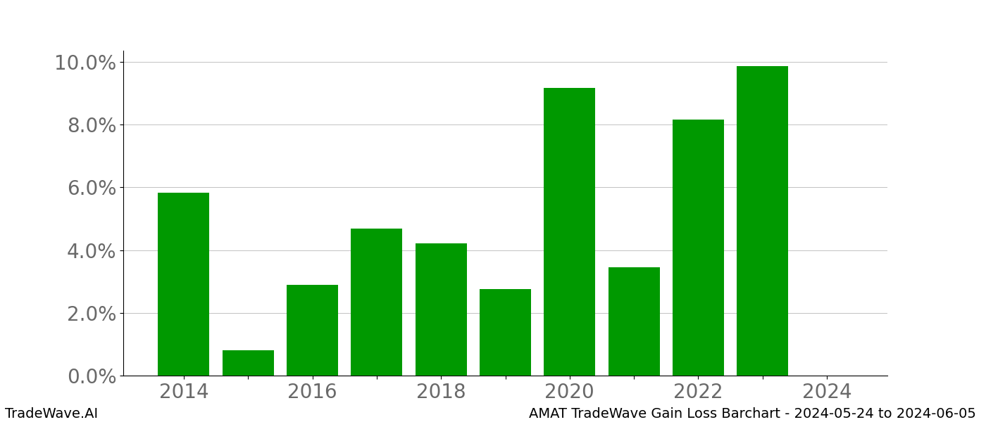 Gain/Loss barchart AMAT for date range: 2024-05-24 to 2024-06-05 - this chart shows the gain/loss of the TradeWave opportunity for AMAT buying on 2024-05-24 and selling it on 2024-06-05 - this barchart is showing 10 years of history