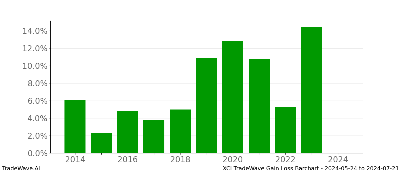 Gain/Loss barchart XCI for date range: 2024-05-24 to 2024-07-21 - this chart shows the gain/loss of the TradeWave opportunity for XCI buying on 2024-05-24 and selling it on 2024-07-21 - this barchart is showing 10 years of history