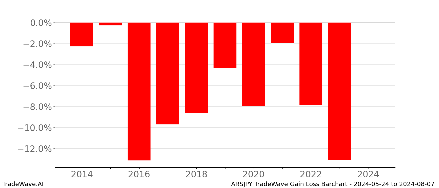 Gain/Loss barchart ARSJPY for date range: 2024-05-24 to 2024-08-07 - this chart shows the gain/loss of the TradeWave opportunity for ARSJPY buying on 2024-05-24 and selling it on 2024-08-07 - this barchart is showing 10 years of history