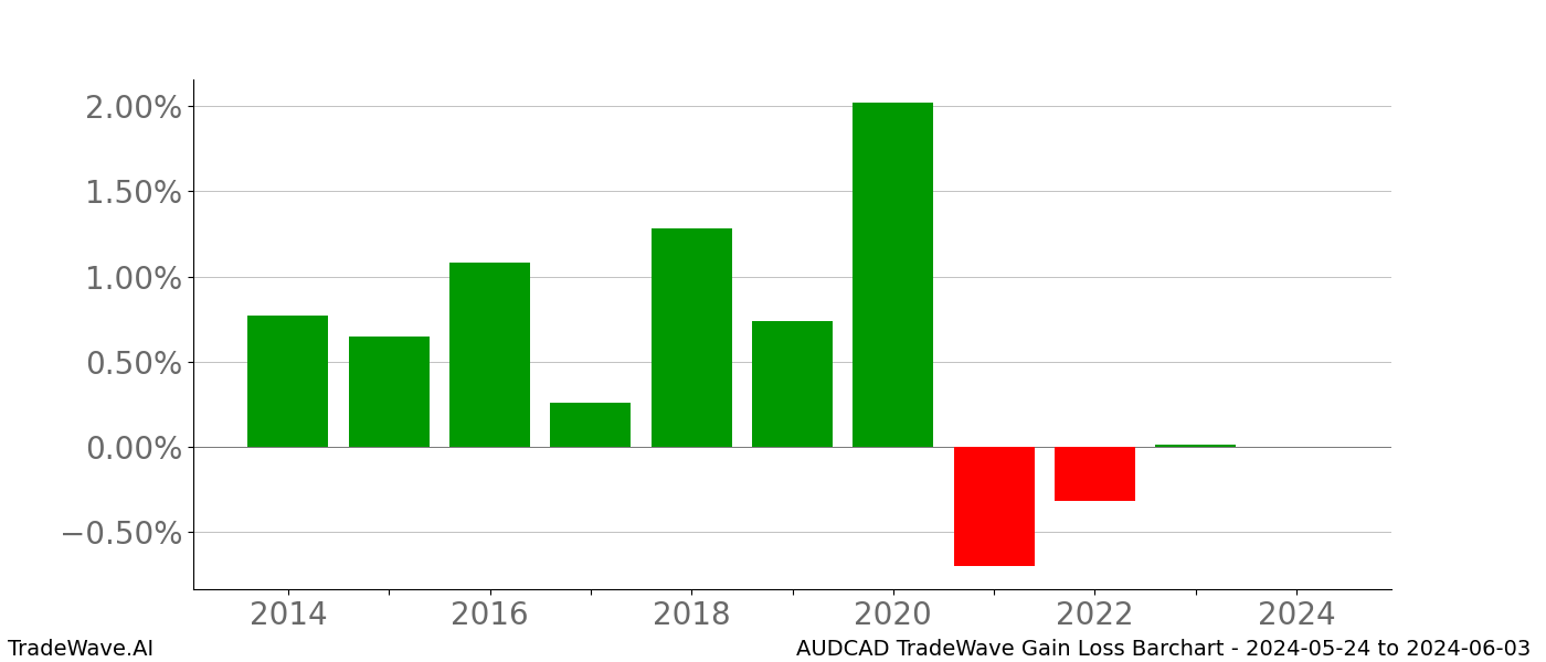 Gain/Loss barchart AUDCAD for date range: 2024-05-24 to 2024-06-03 - this chart shows the gain/loss of the TradeWave opportunity for AUDCAD buying on 2024-05-24 and selling it on 2024-06-03 - this barchart is showing 10 years of history