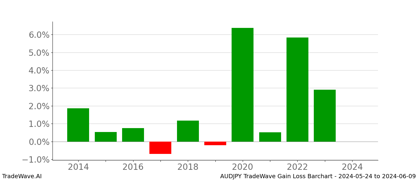 Gain/Loss barchart AUDJPY for date range: 2024-05-24 to 2024-06-09 - this chart shows the gain/loss of the TradeWave opportunity for AUDJPY buying on 2024-05-24 and selling it on 2024-06-09 - this barchart is showing 10 years of history