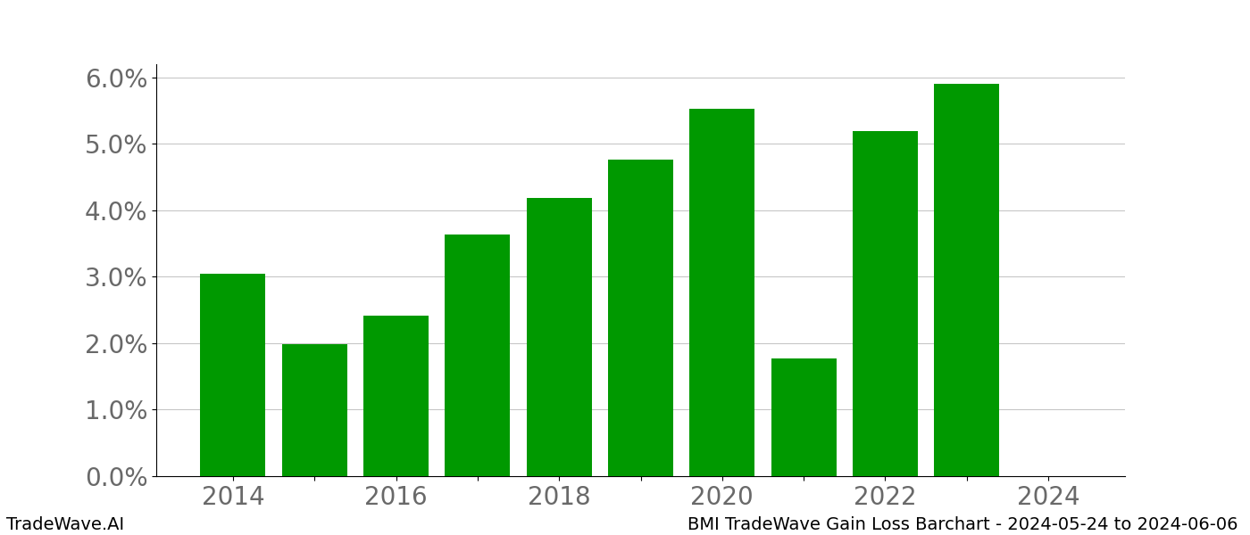 Gain/Loss barchart BMI for date range: 2024-05-24 to 2024-06-06 - this chart shows the gain/loss of the TradeWave opportunity for BMI buying on 2024-05-24 and selling it on 2024-06-06 - this barchart is showing 10 years of history