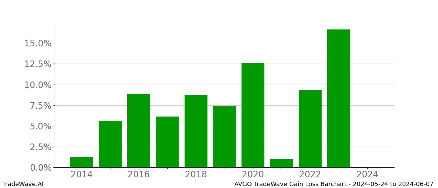 Gain/Loss barchart AVGO for date range: 2024-05-24 to 2024-06-07 - this chart shows the gain/loss of the TradeWave opportunity for AVGO buying on 2024-05-24 and selling it on 2024-06-07 - this barchart is showing 10 years of history