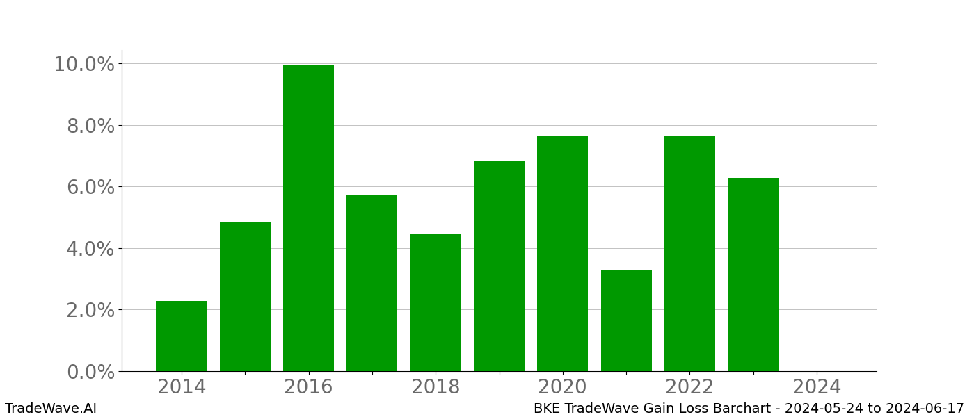 Gain/Loss barchart BKE for date range: 2024-05-24 to 2024-06-17 - this chart shows the gain/loss of the TradeWave opportunity for BKE buying on 2024-05-24 and selling it on 2024-06-17 - this barchart is showing 10 years of history