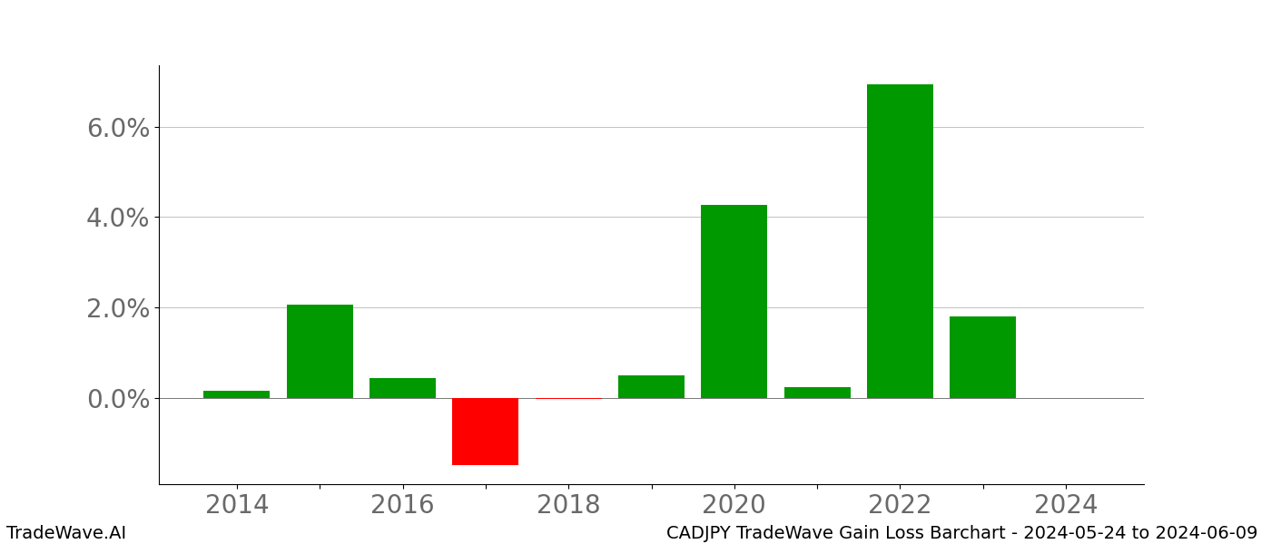 Gain/Loss barchart CADJPY for date range: 2024-05-24 to 2024-06-09 - this chart shows the gain/loss of the TradeWave opportunity for CADJPY buying on 2024-05-24 and selling it on 2024-06-09 - this barchart is showing 10 years of history