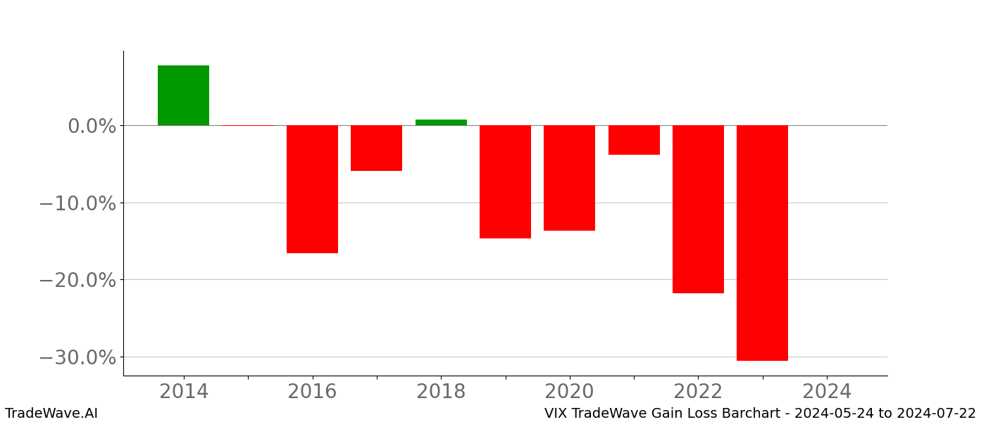 Gain/Loss barchart VIX for date range: 2024-05-24 to 2024-07-22 - this chart shows the gain/loss of the TradeWave opportunity for VIX buying on 2024-05-24 and selling it on 2024-07-22 - this barchart is showing 10 years of history