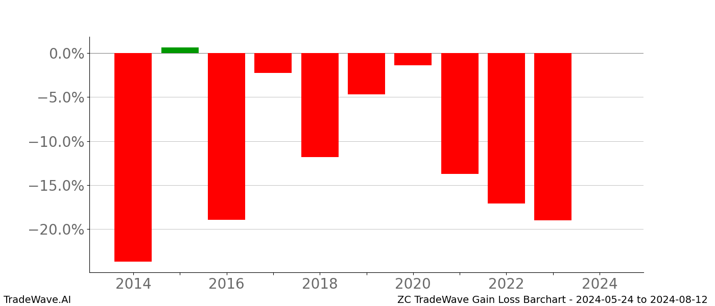 Gain/Loss barchart ZC for date range: 2024-05-24 to 2024-08-12 - this chart shows the gain/loss of the TradeWave opportunity for ZC buying on 2024-05-24 and selling it on 2024-08-12 - this barchart is showing 10 years of history