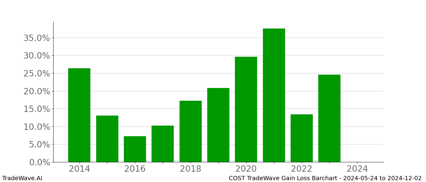 Gain/Loss barchart COST for date range: 2024-05-24 to 2024-12-02 - this chart shows the gain/loss of the TradeWave opportunity for COST buying on 2024-05-24 and selling it on 2024-12-02 - this barchart is showing 10 years of history