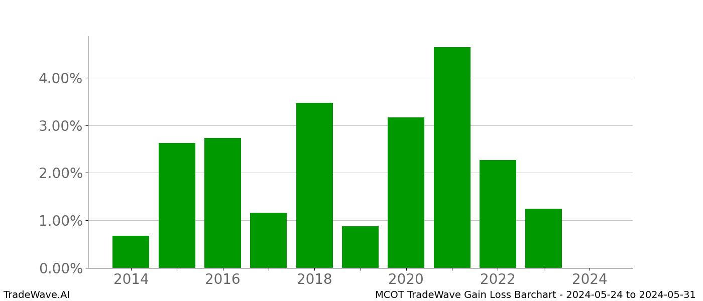 Gain/Loss barchart MCOT for date range: 2024-05-24 to 2024-05-31 - this chart shows the gain/loss of the TradeWave opportunity for MCOT buying on 2024-05-24 and selling it on 2024-05-31 - this barchart is showing 10 years of history