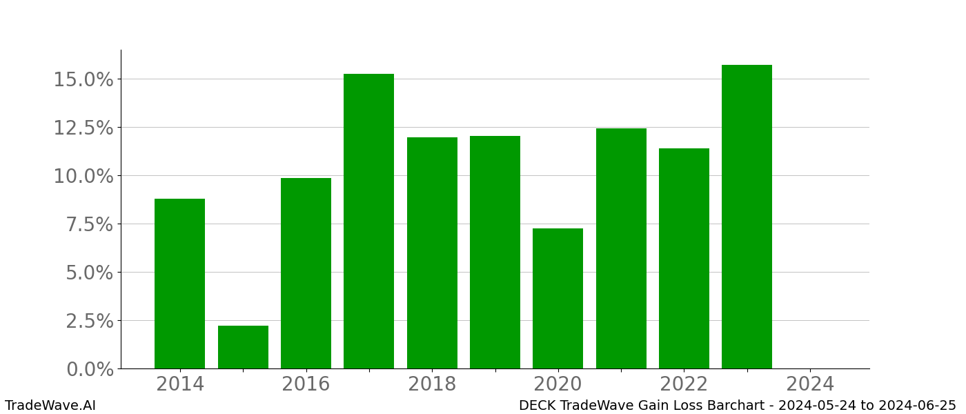 Gain/Loss barchart DECK for date range: 2024-05-24 to 2024-06-25 - this chart shows the gain/loss of the TradeWave opportunity for DECK buying on 2024-05-24 and selling it on 2024-06-25 - this barchart is showing 10 years of history