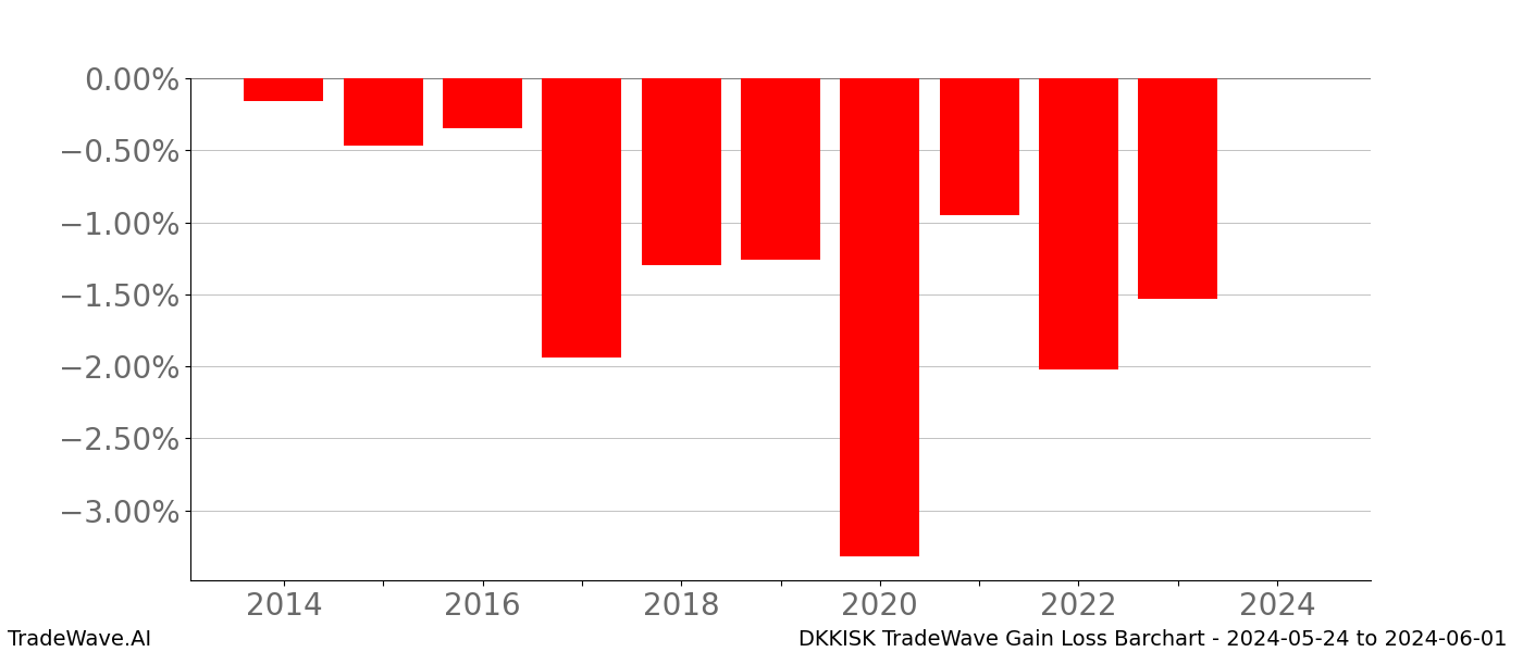 Gain/Loss barchart DKKISK for date range: 2024-05-24 to 2024-06-01 - this chart shows the gain/loss of the TradeWave opportunity for DKKISK buying on 2024-05-24 and selling it on 2024-06-01 - this barchart is showing 10 years of history