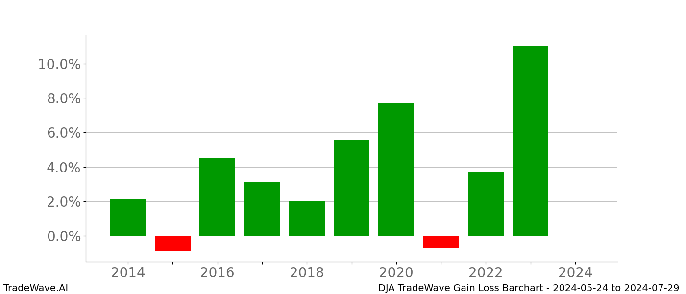 Gain/Loss barchart DJA for date range: 2024-05-24 to 2024-07-29 - this chart shows the gain/loss of the TradeWave opportunity for DJA buying on 2024-05-24 and selling it on 2024-07-29 - this barchart is showing 10 years of history