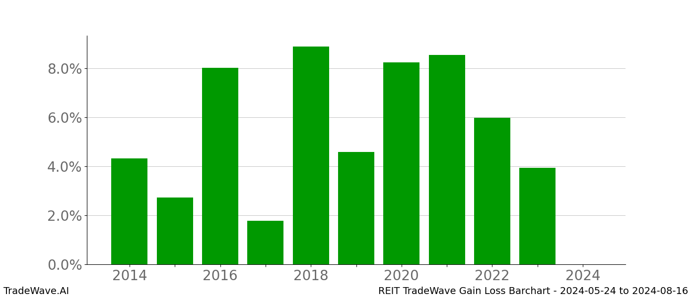 Gain/Loss barchart REIT for date range: 2024-05-24 to 2024-08-16 - this chart shows the gain/loss of the TradeWave opportunity for REIT buying on 2024-05-24 and selling it on 2024-08-16 - this barchart is showing 10 years of history