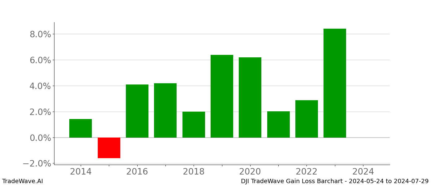 Gain/Loss barchart DJI for date range: 2024-05-24 to 2024-07-29 - this chart shows the gain/loss of the TradeWave opportunity for DJI buying on 2024-05-24 and selling it on 2024-07-29 - this barchart is showing 10 years of history