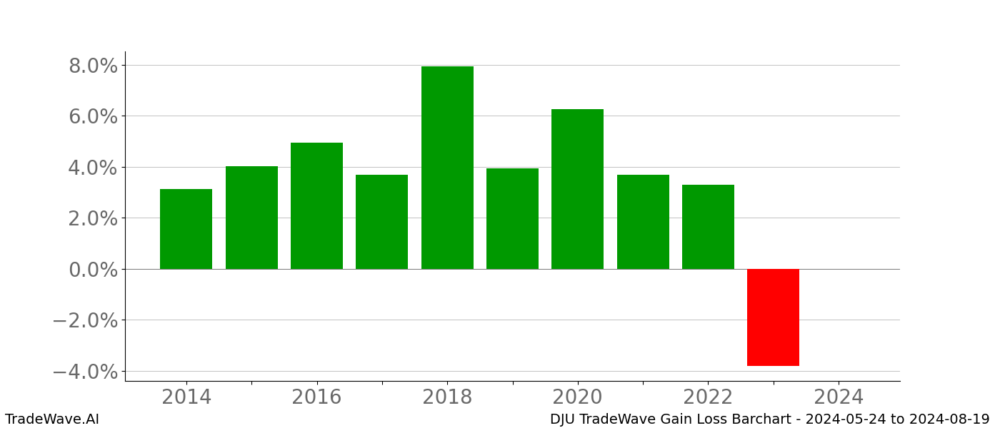 Gain/Loss barchart DJU for date range: 2024-05-24 to 2024-08-19 - this chart shows the gain/loss of the TradeWave opportunity for DJU buying on 2024-05-24 and selling it on 2024-08-19 - this barchart is showing 10 years of history