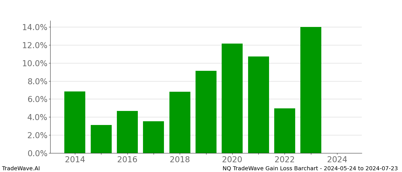 Gain/Loss barchart NQ for date range: 2024-05-24 to 2024-07-23 - this chart shows the gain/loss of the TradeWave opportunity for NQ buying on 2024-05-24 and selling it on 2024-07-23 - this barchart is showing 10 years of history